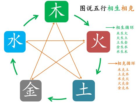 水克火 五行|五行相生相克之间的意义